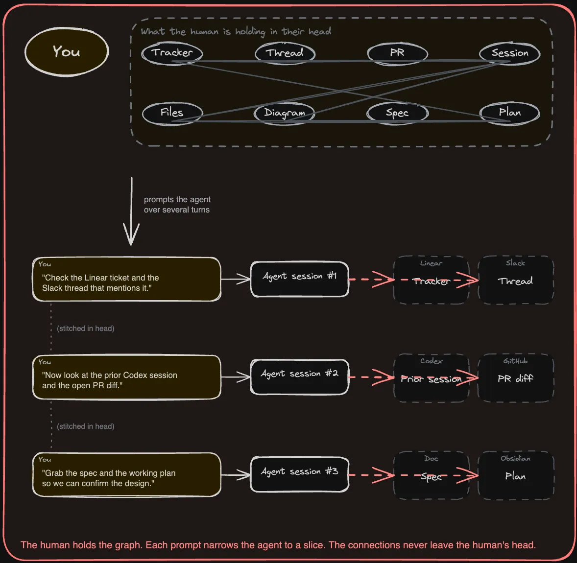 Fragmented stack: the human holds the graph and stitches context across separate tools for every agent prompt