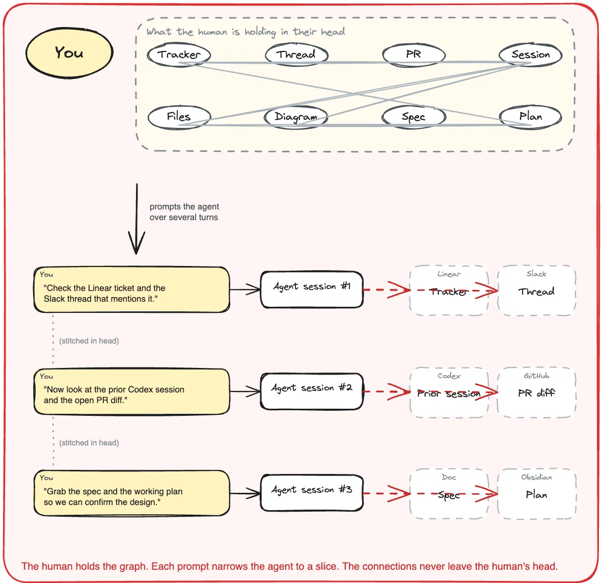Fragmented stack: the human holds the graph and stitches context across separate tools for every agent prompt
