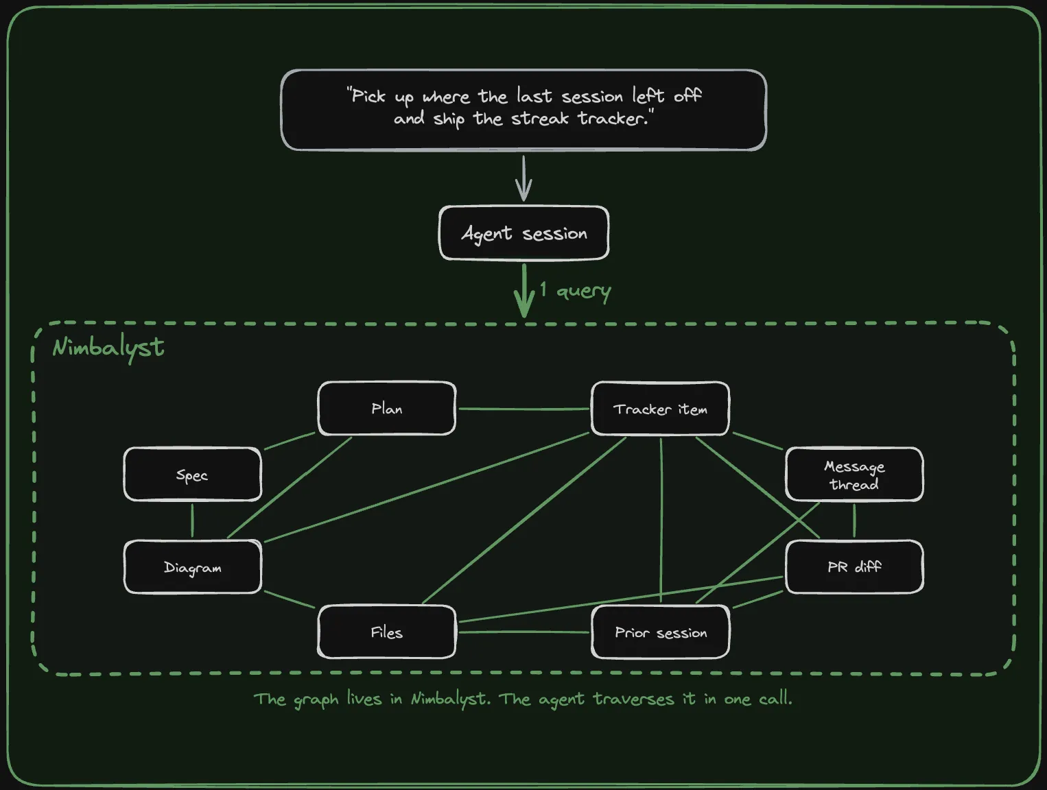 One integrated workspace: every artifact is a node, the agent traverses the graph in one call