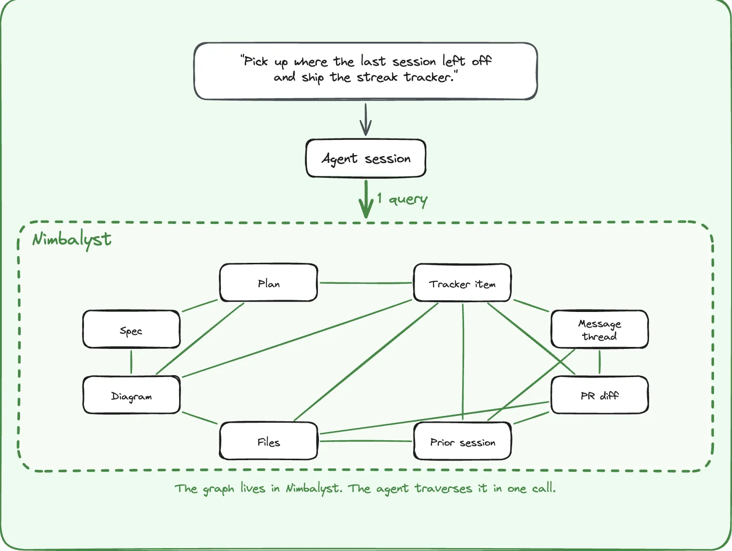 Integrate 80% of everything for agent and human context