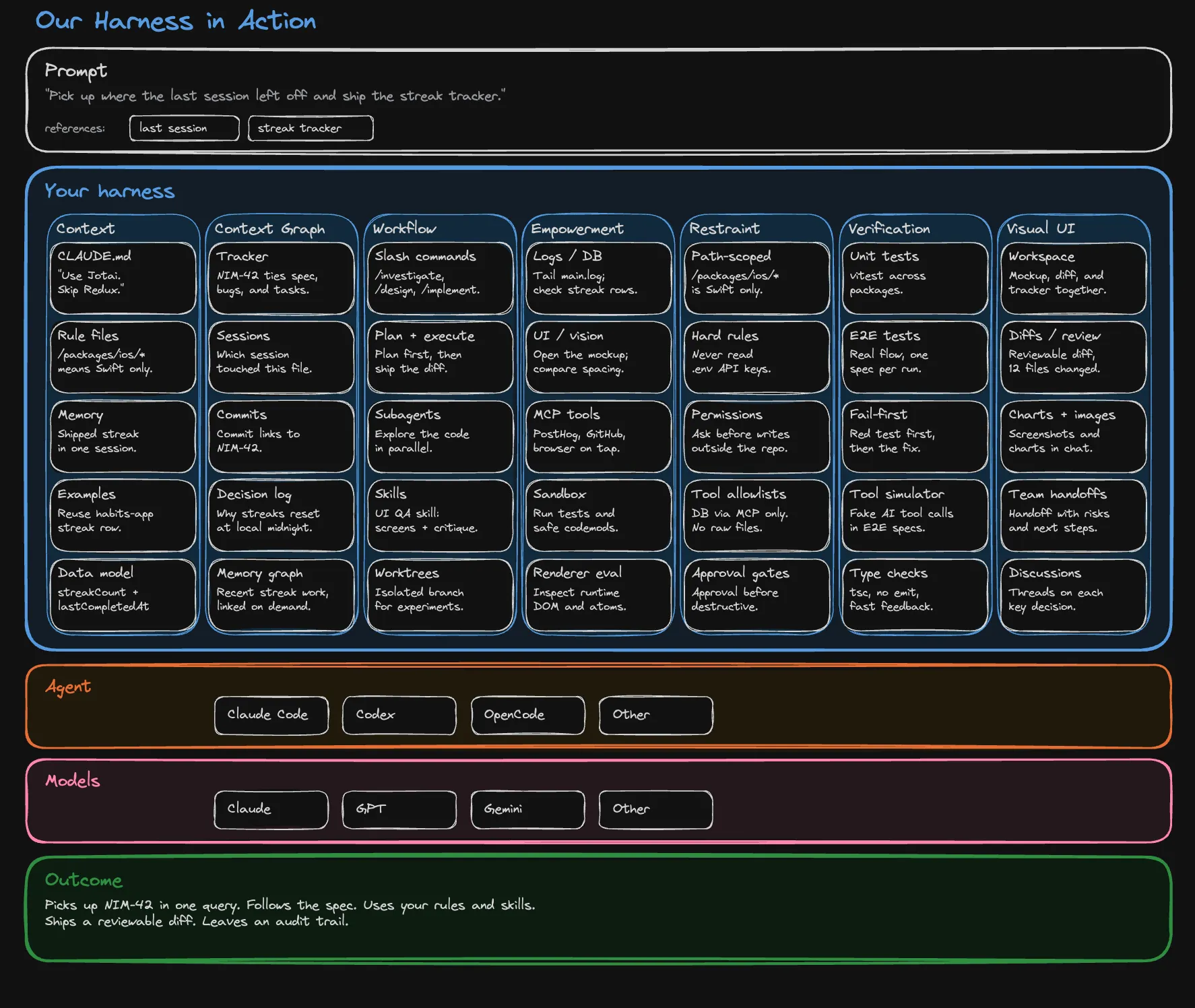 A harness in action: a prompt, the harness pillars populated with project-specific entries, the agent harness, the model, and the resulting outcome