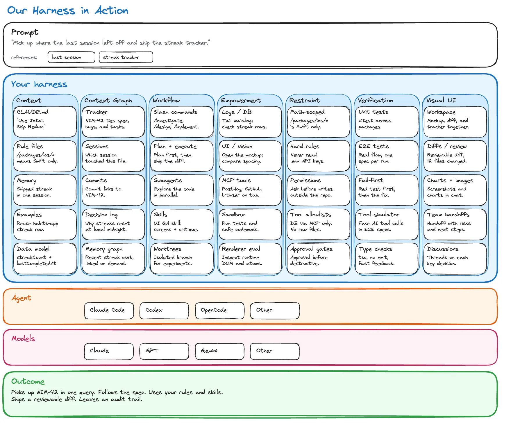 A harness in action: a prompt, the harness pillars populated with project-specific entries, the agent harness, the model, and the resulting outcome