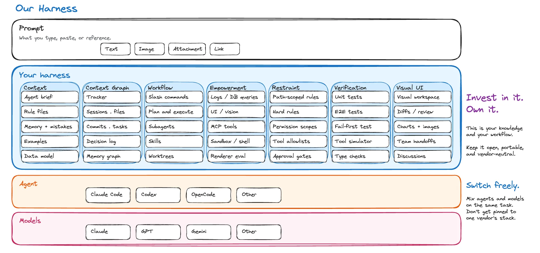 What we learned building the harness around our coding agents