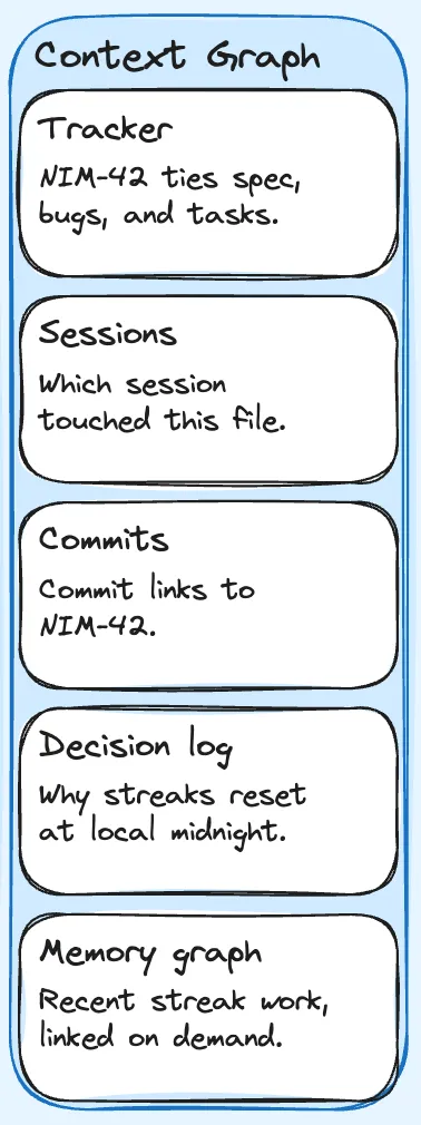 Context Graph pillar with concrete example entries