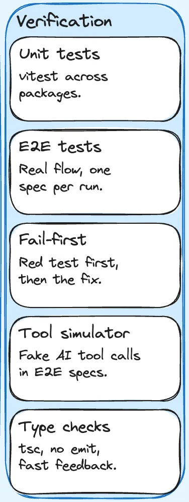 Verification pillar with concrete example entries