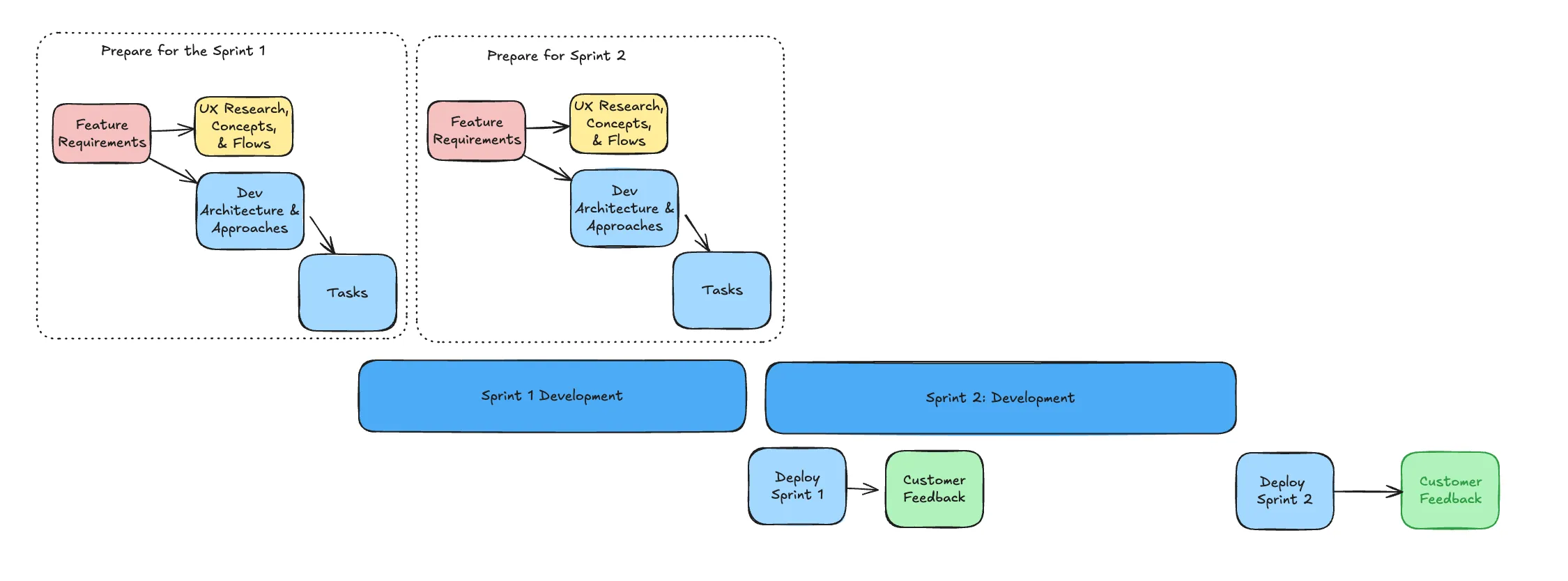 Traditional Agile development workflow before AI coding tools