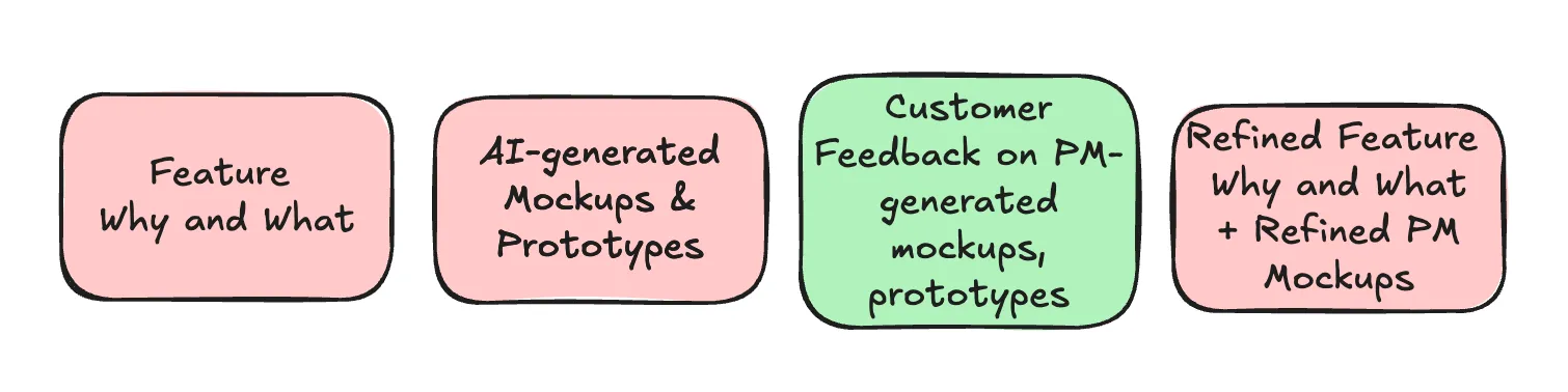 PM workflow showing the Why and What of a feature plus a customer-validated prototype