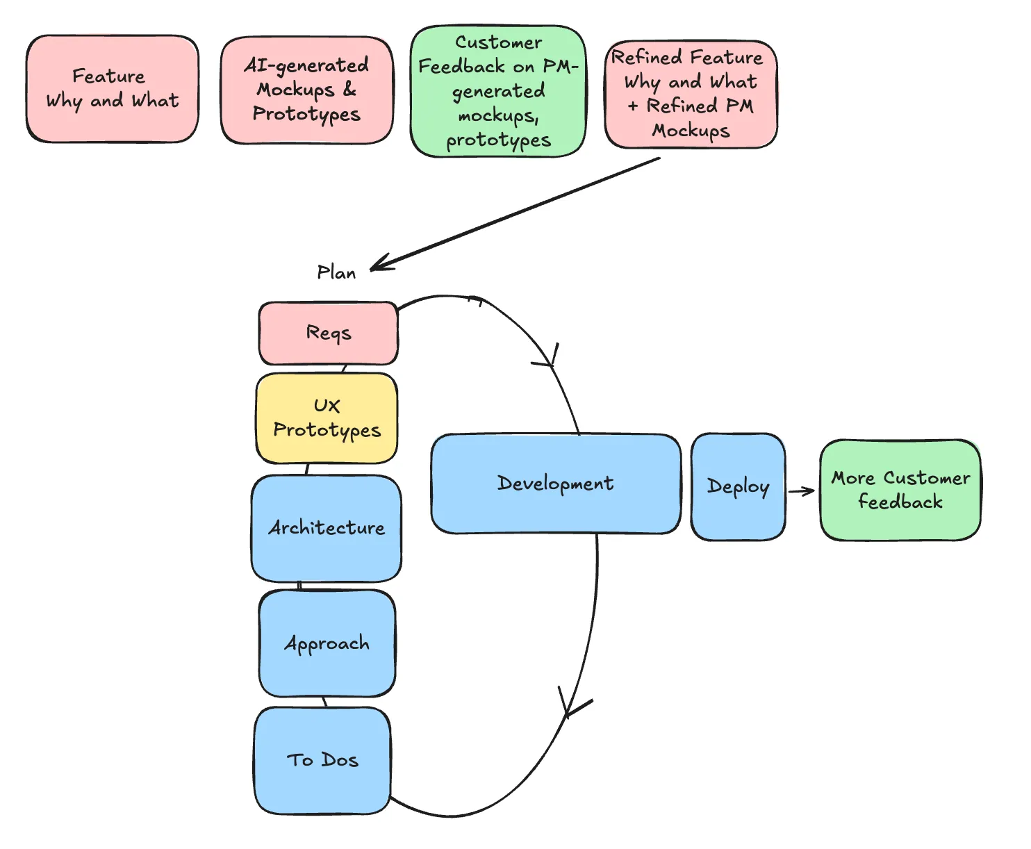 Nimbalyst feature team process with a unified plan tying requirements, prototype, and code together