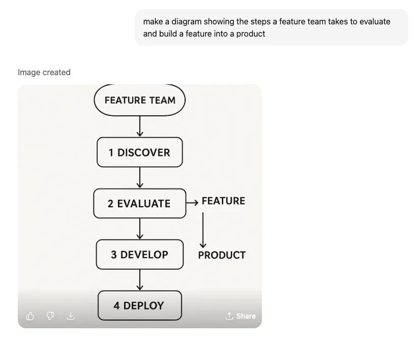 Illustration of dead-end AI diagrams that cannot be edited or iterated on