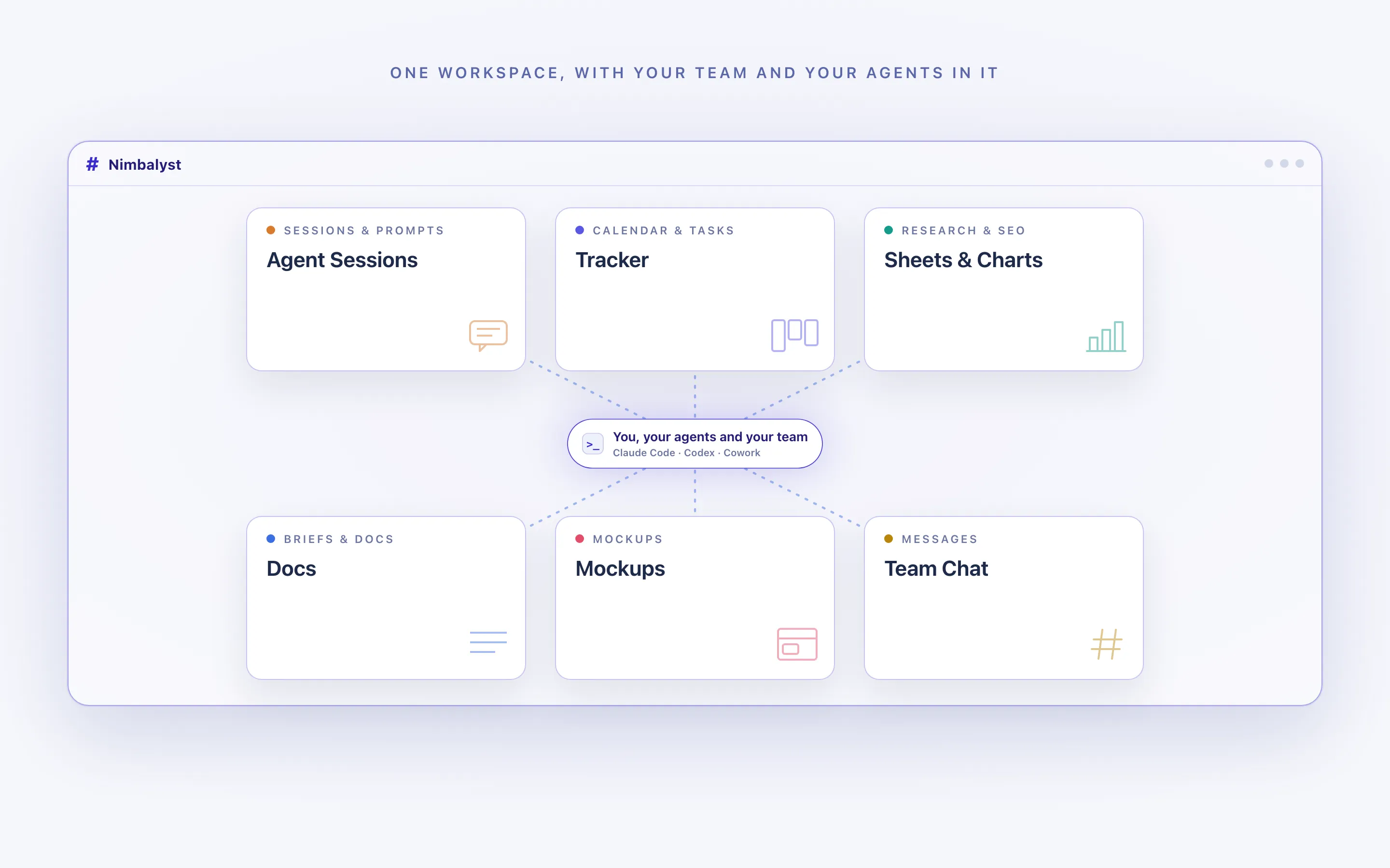 The same six surfaces inside one Nimbalyst workspace, connected to you, your team, and your agents