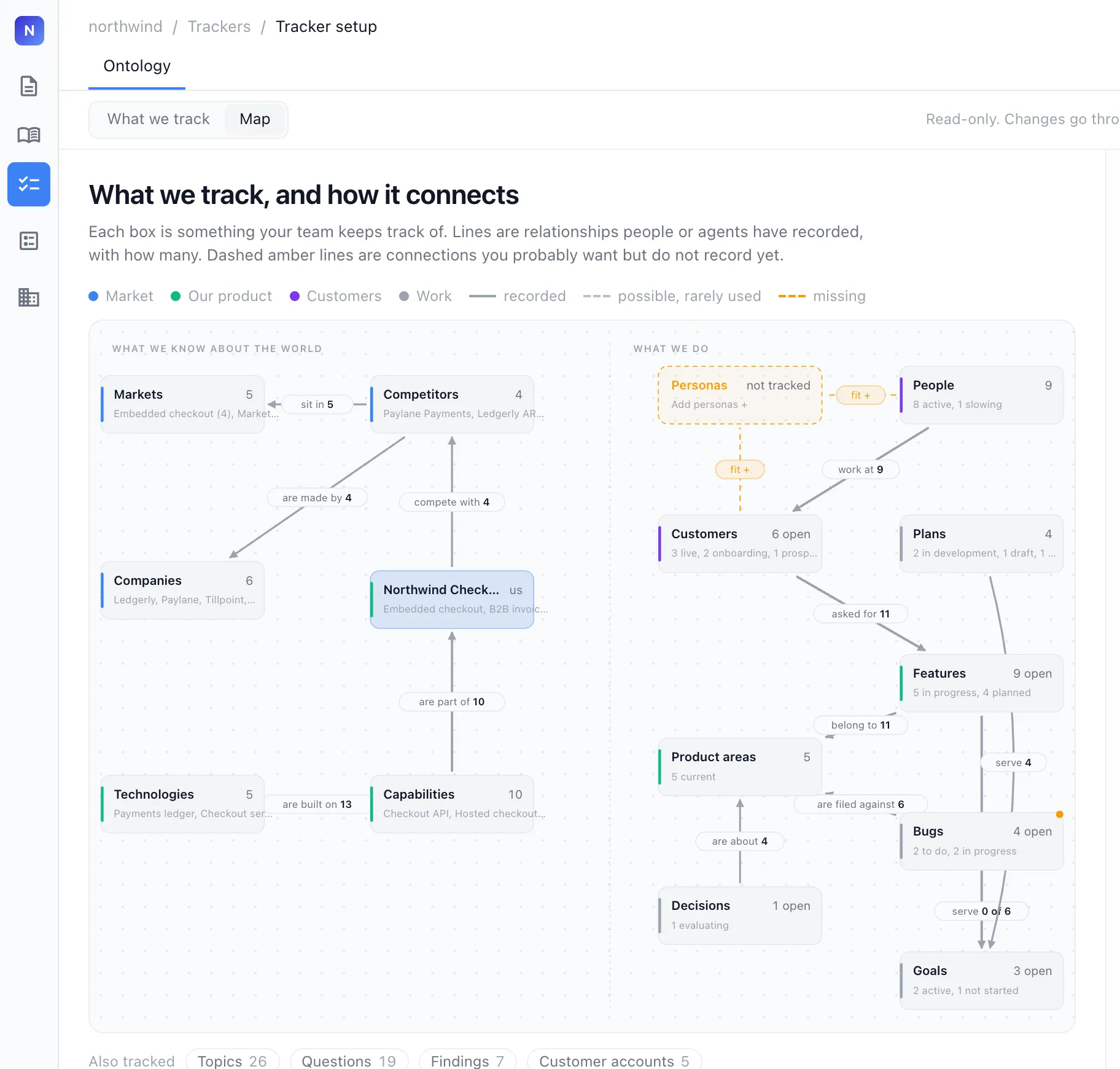 A map of what the team tracks, such as customers, competitors, features and decisions, and how they connect