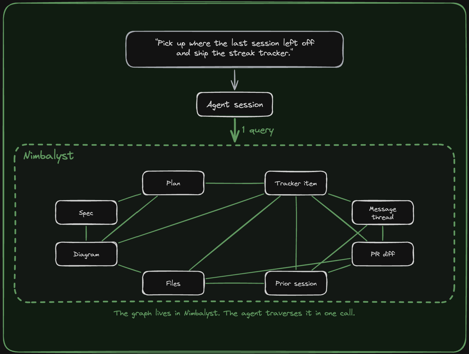 One integrated workspace: every artifact is a node, the agent traverses the graph in one call