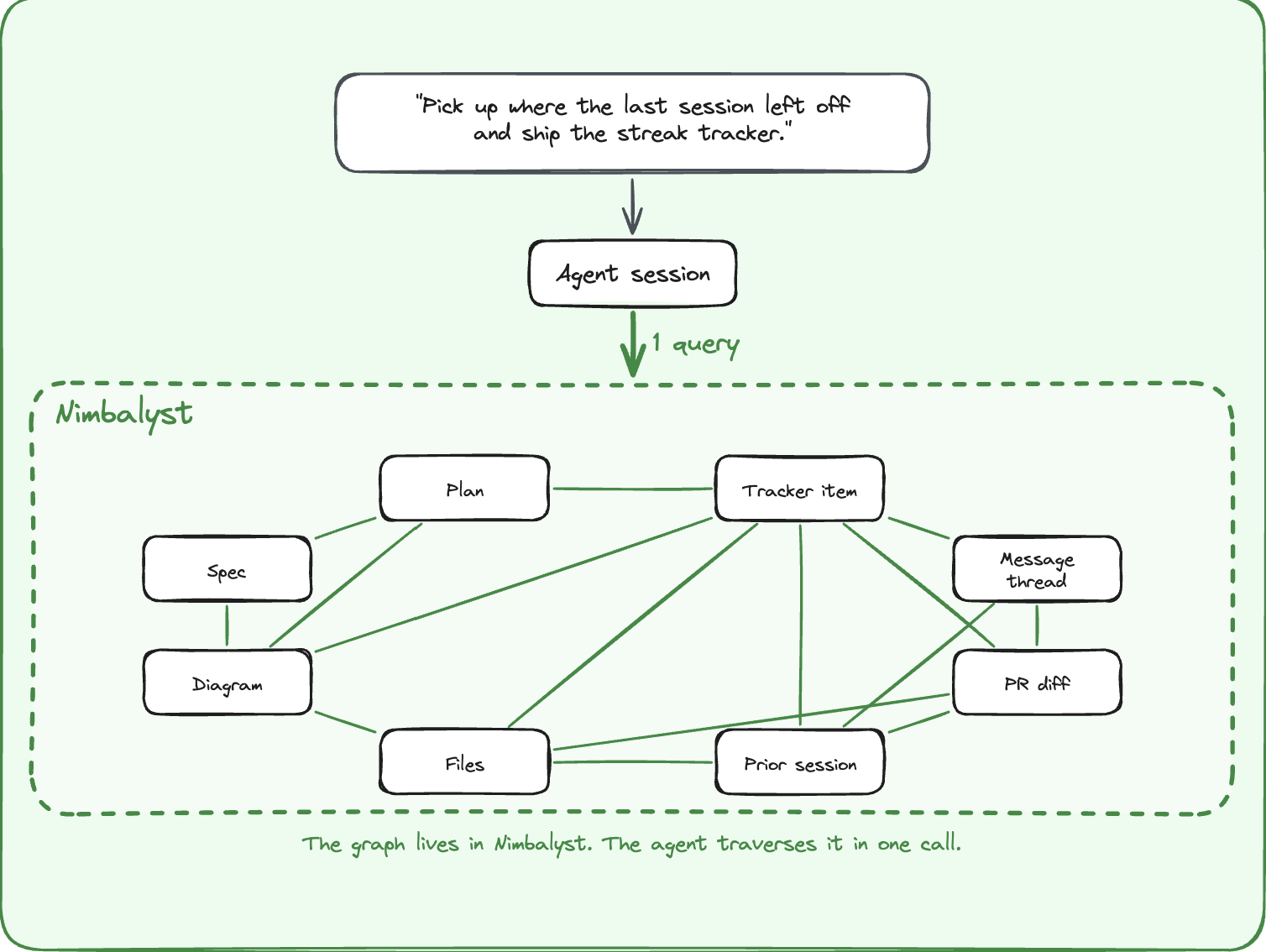 One integrated workspace: every artifact is a node, the agent traverses the graph in one call
