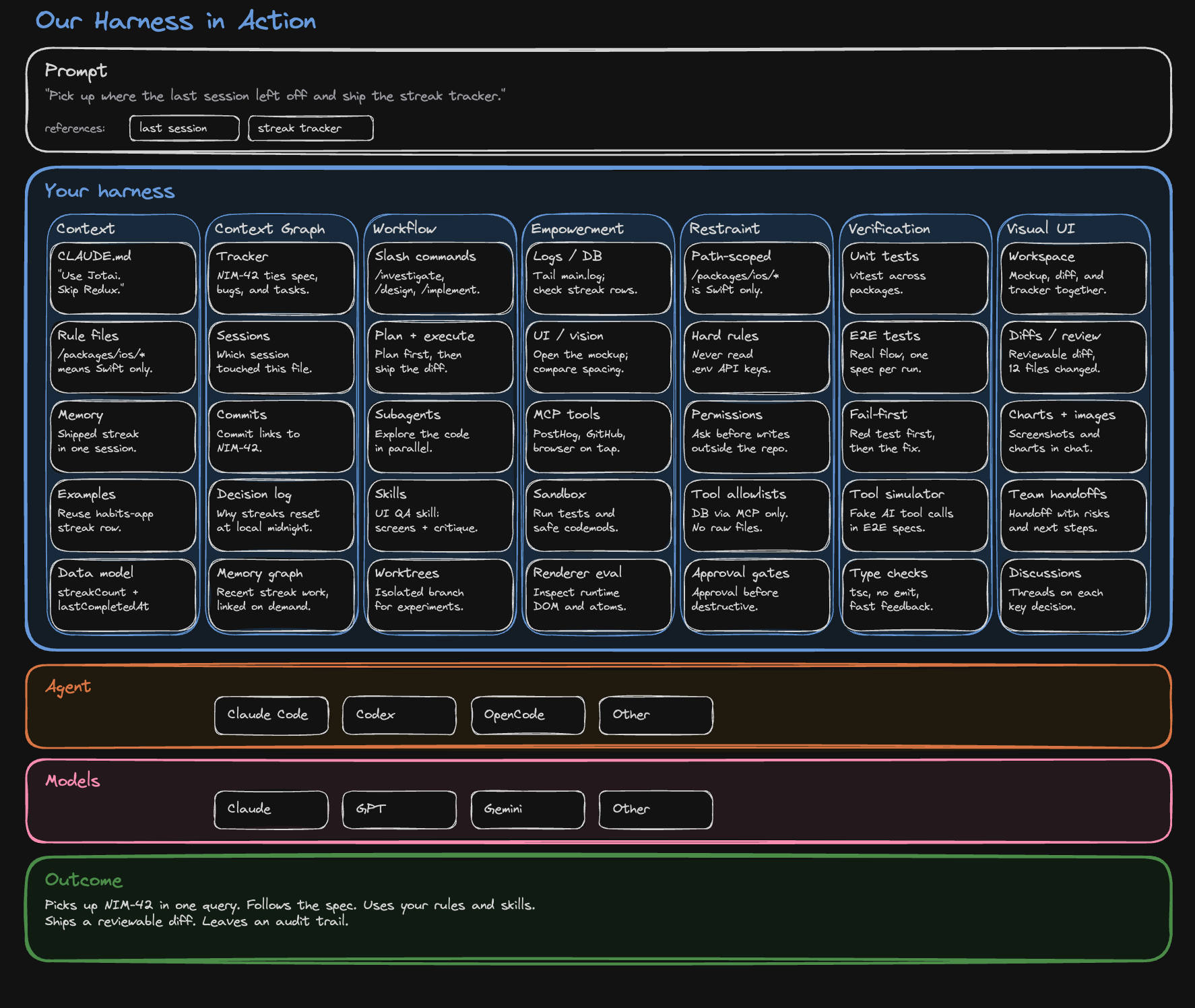A harness in action: a prompt, the harness parts populated with project-specific entries, the agent harness, the model, and the resulting outcome
