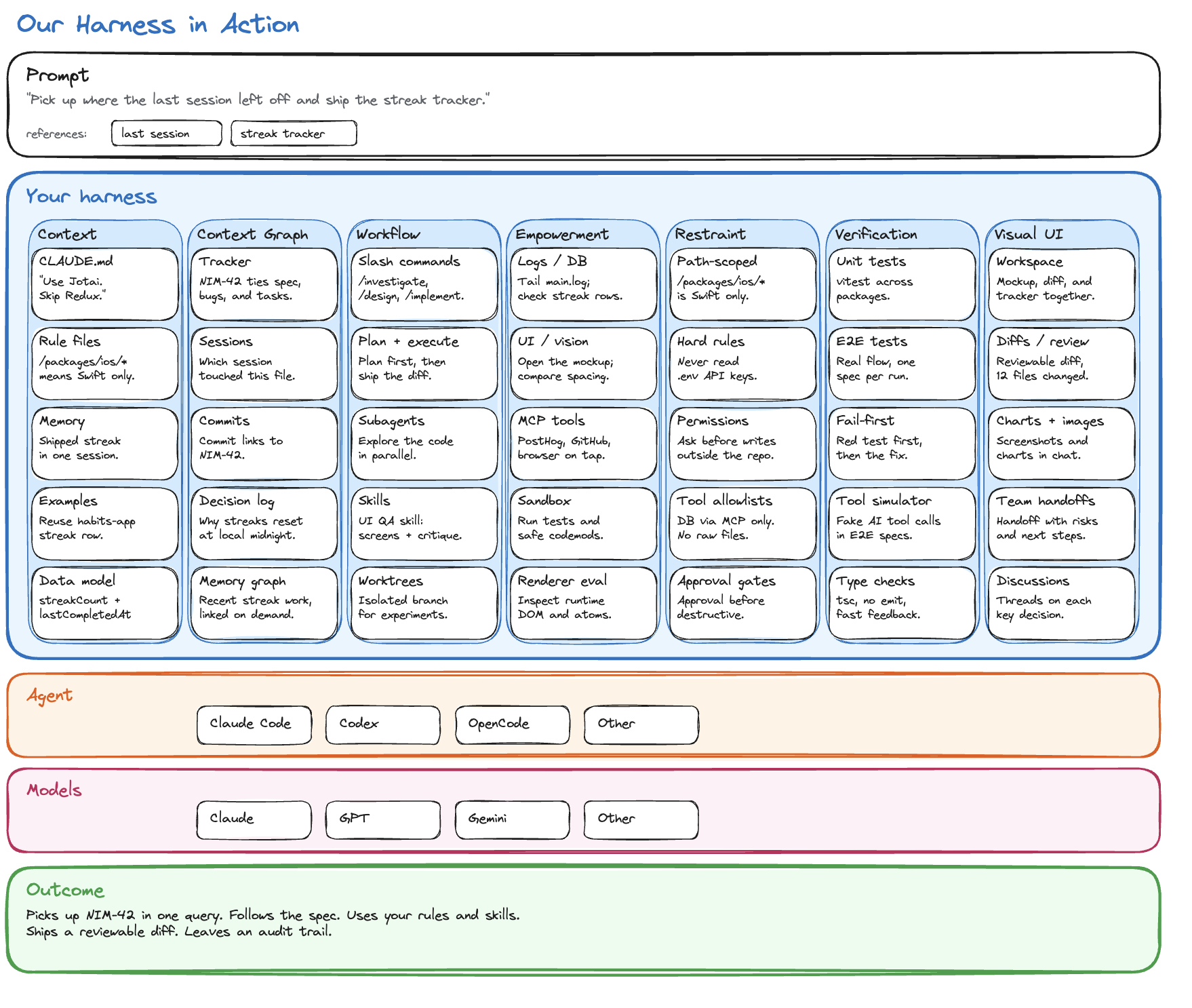 A harness in action: a prompt, the harness parts populated with project-specific entries, the agent harness, the model, and the resulting outcome