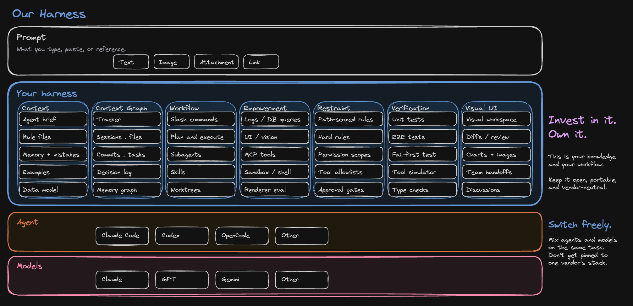 A second harness above Claude Code and Codex: prompt, seven-part harness, agent harness, and the underlying model