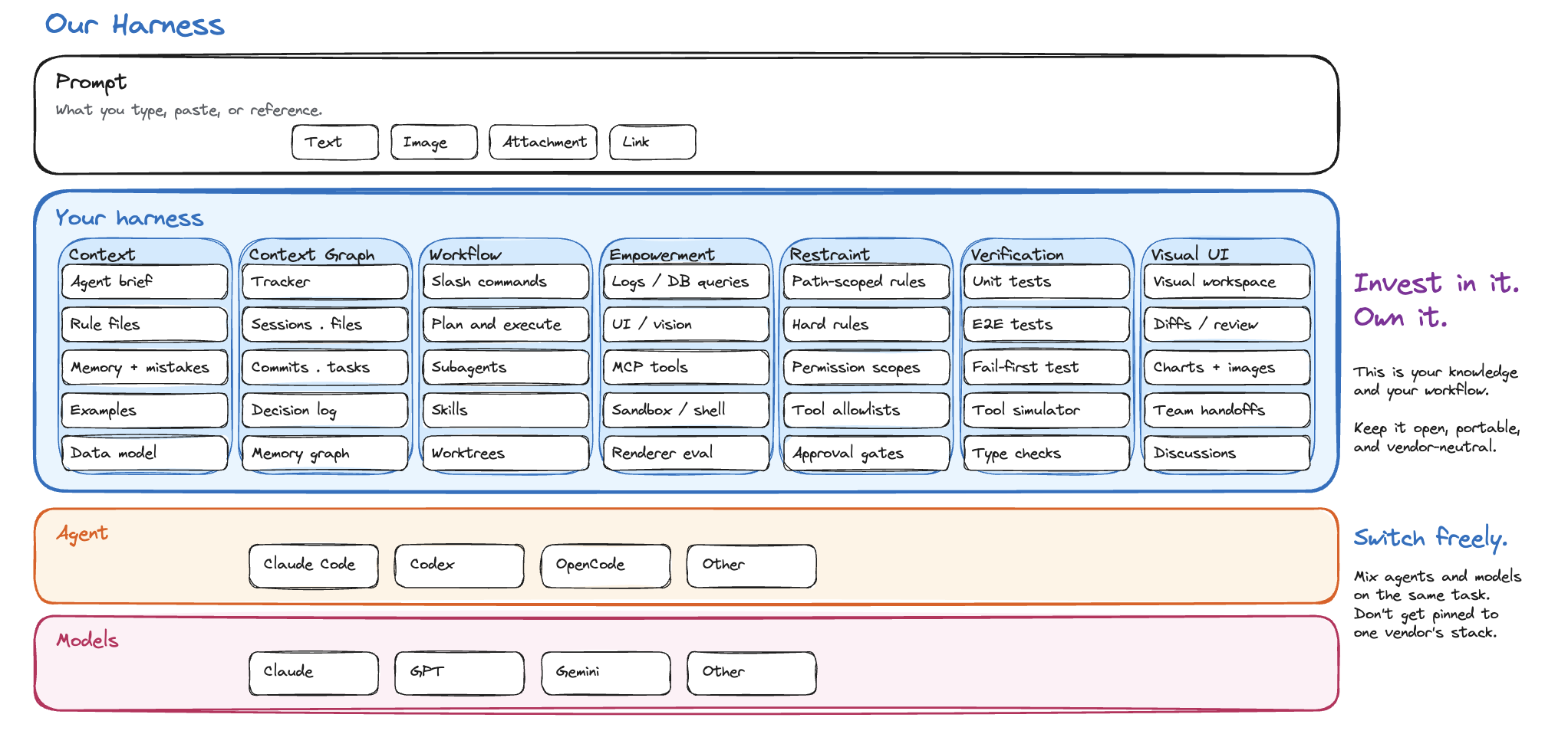 A second harness above Claude Code and Codex: prompt, seven-part harness, agent harness, and the underlying model