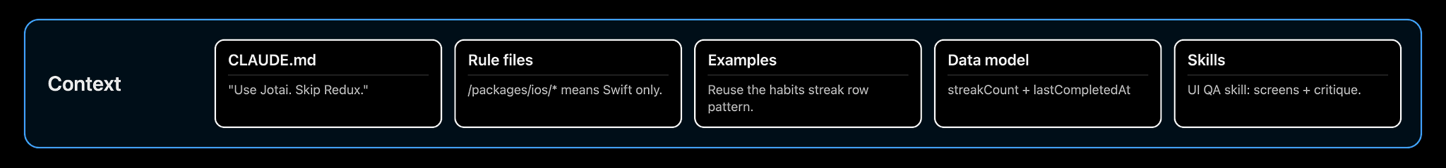 Context pillar: CLAUDE.md, rule files, examples, data model, skills