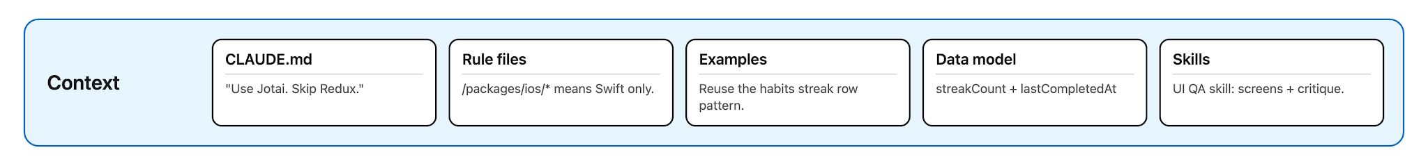 Context pillar: CLAUDE.md, rule files, examples, data model, skills
