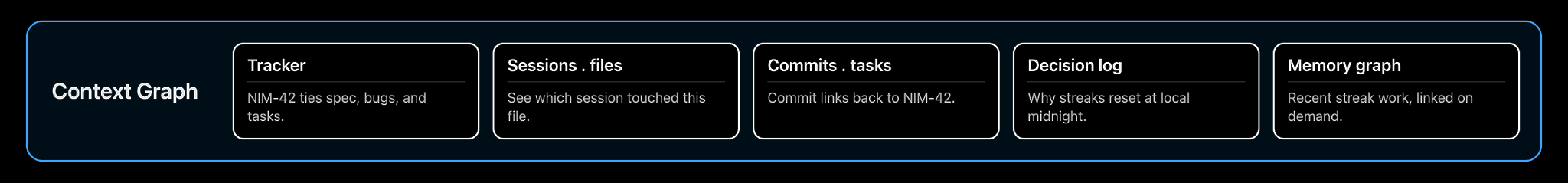 Context graph pillar: tracker, sessions and files, commits and tasks, decision log, memory graph