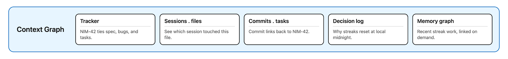 Context graph pillar: tracker, sessions and files, commits and tasks, decision log, memory graph