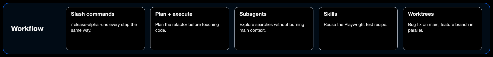 Workflow pillar: slash commands, plan and execute, subagents, skills, worktrees