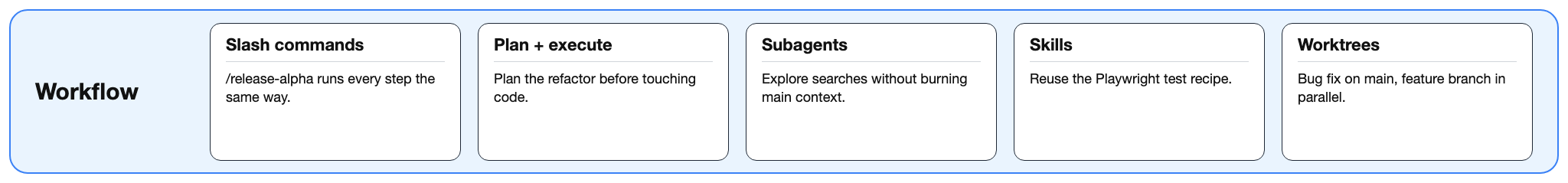 Workflow pillar: slash commands, plan and execute, subagents, skills, worktrees