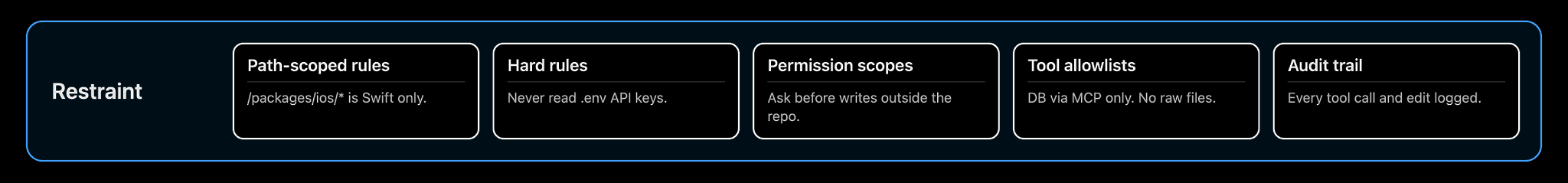 Restraint pillar: path-scoped rules, hard rules, permission scopes, tool allowlists, audit trail