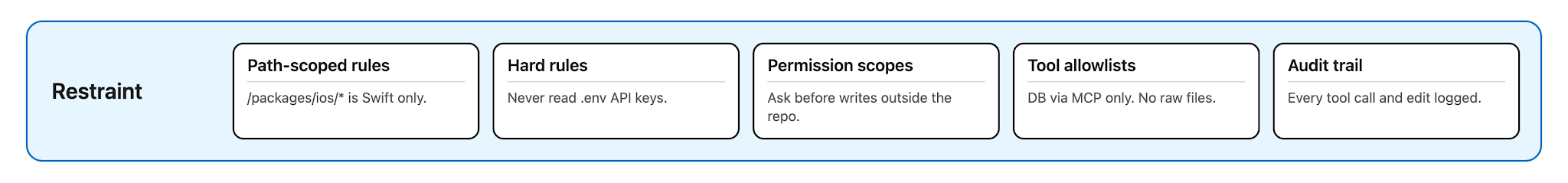 Restraint pillar: path-scoped rules, hard rules, permission scopes, tool allowlists, audit trail