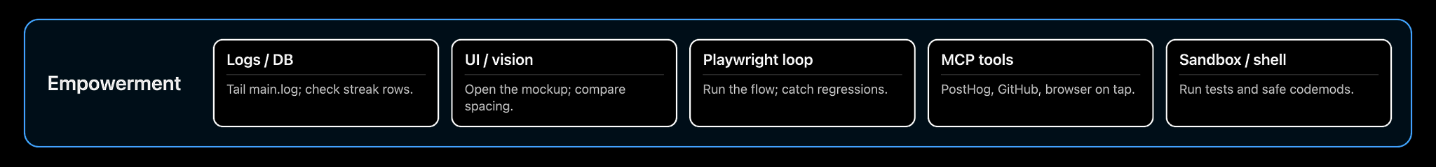 Empowerment pillar: logs and DB queries, UI and vision, Playwright loop, MCP tools, sandbox and shell
