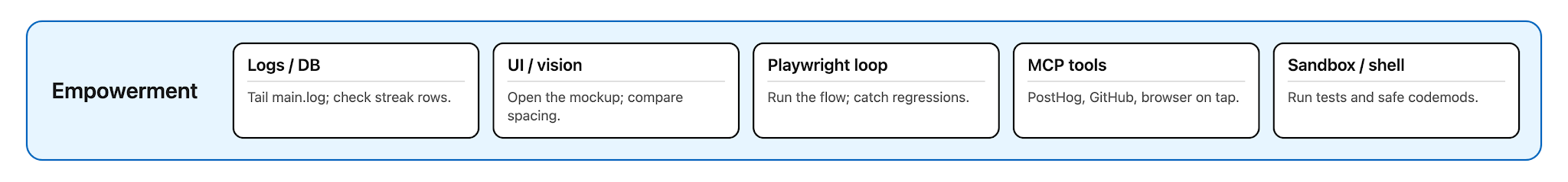 Empowerment pillar: logs and DB queries, UI and vision, Playwright loop, MCP tools, sandbox and shell