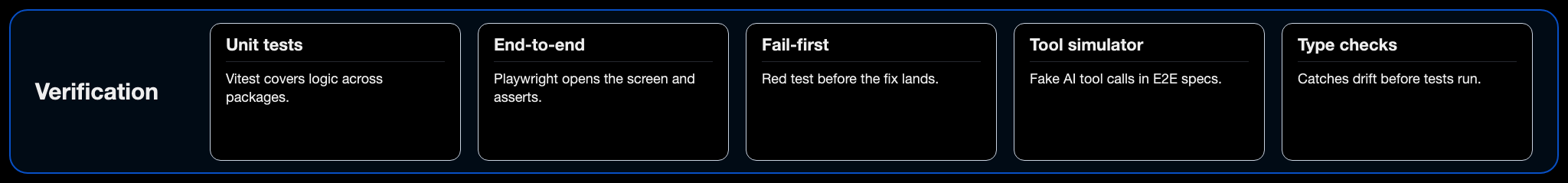 Verification pillar: unit tests, E2E, fail-first, AI tool simulator, type checks