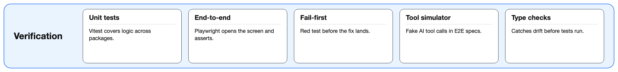Verification pillar: unit tests, E2E, fail-first, AI tool simulator, type checks