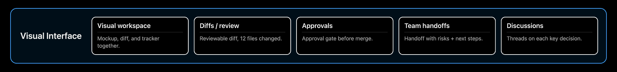 Visual interface pillar: visual workspace, diffs and review, approvals, team handoffs, discussions