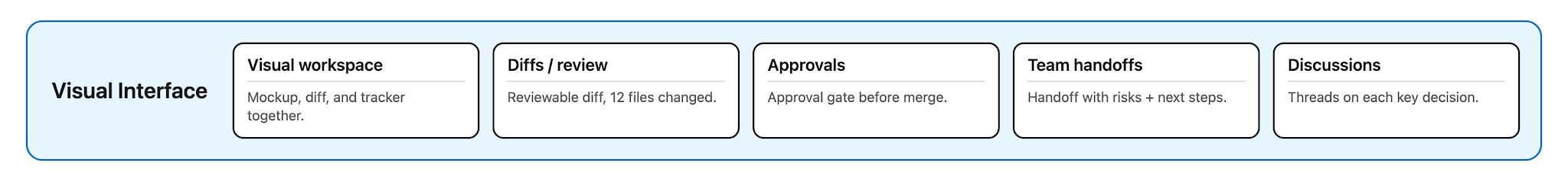 Visual interface pillar: visual workspace, diffs and review, approvals, team handoffs, discussions