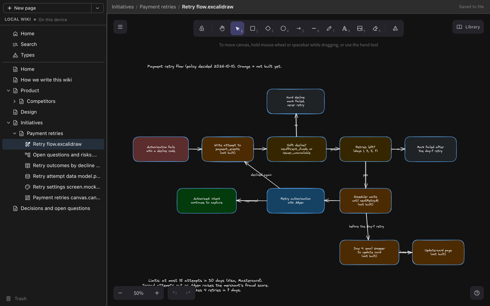 The local wiki in a web browser with a New page button above the page tree and Retry flow.excalidraw open in the Excalidraw editor: a payment retry flow of colored boxes and arrows from a failed authorization through soft and hard declines to retry, email and capture steps, with a mind map, spreadsheet, data model, mockup and canvas listed beside it under Payment retries