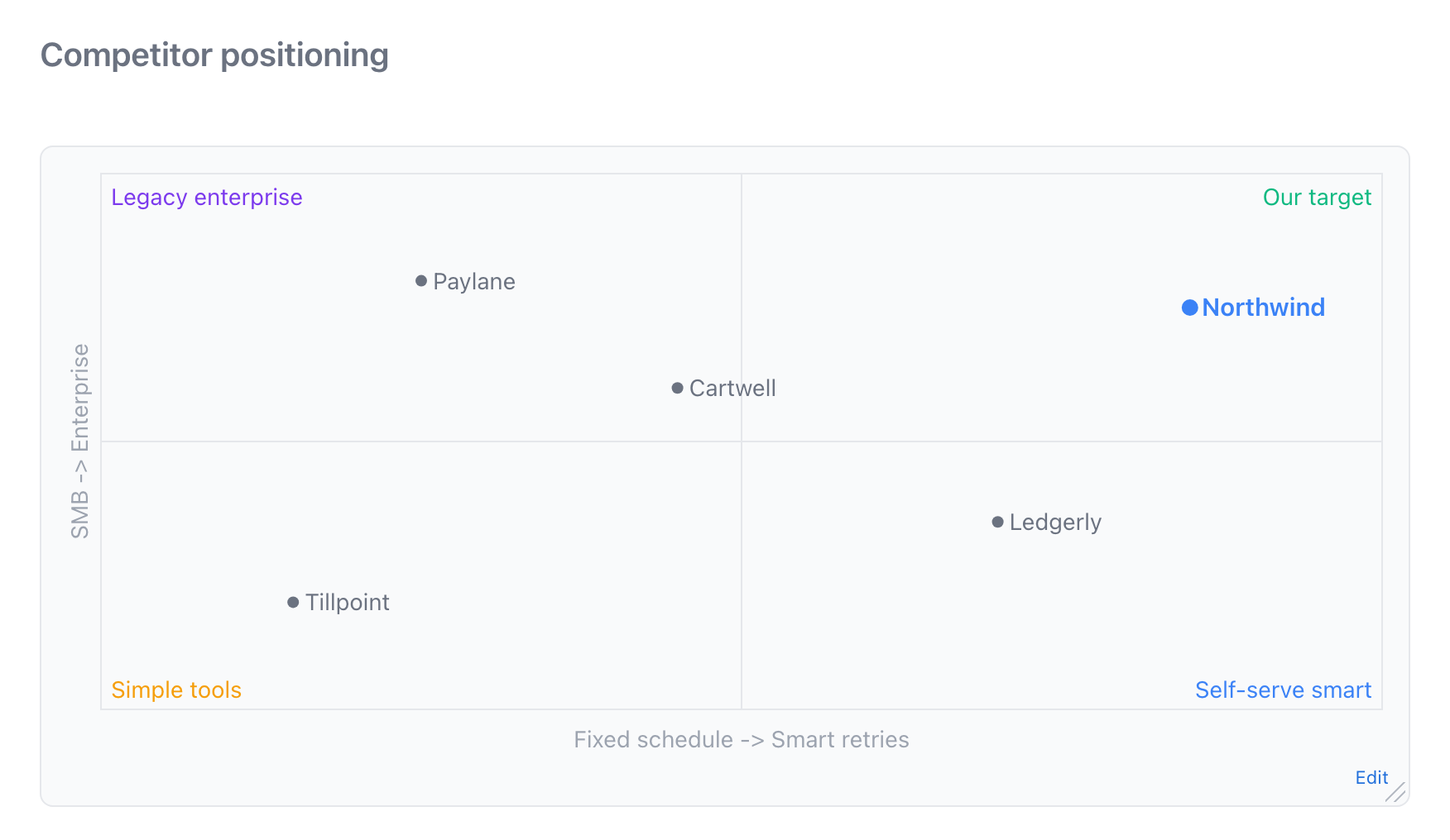 A 2x2 positioning chart of Paylane, Ledgerly, Tillpoint and Cartwell, with Northwind highlighted in the Our target quadrant