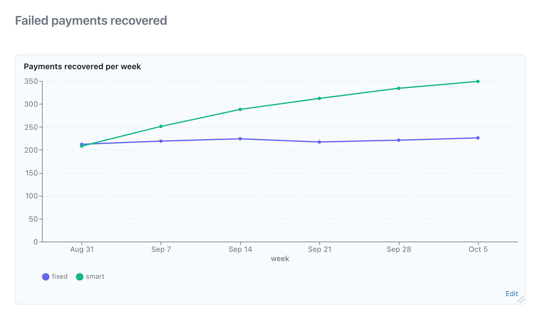 A line chart of payments recovered per week, with smart retries climbing above the flat fixed schedule