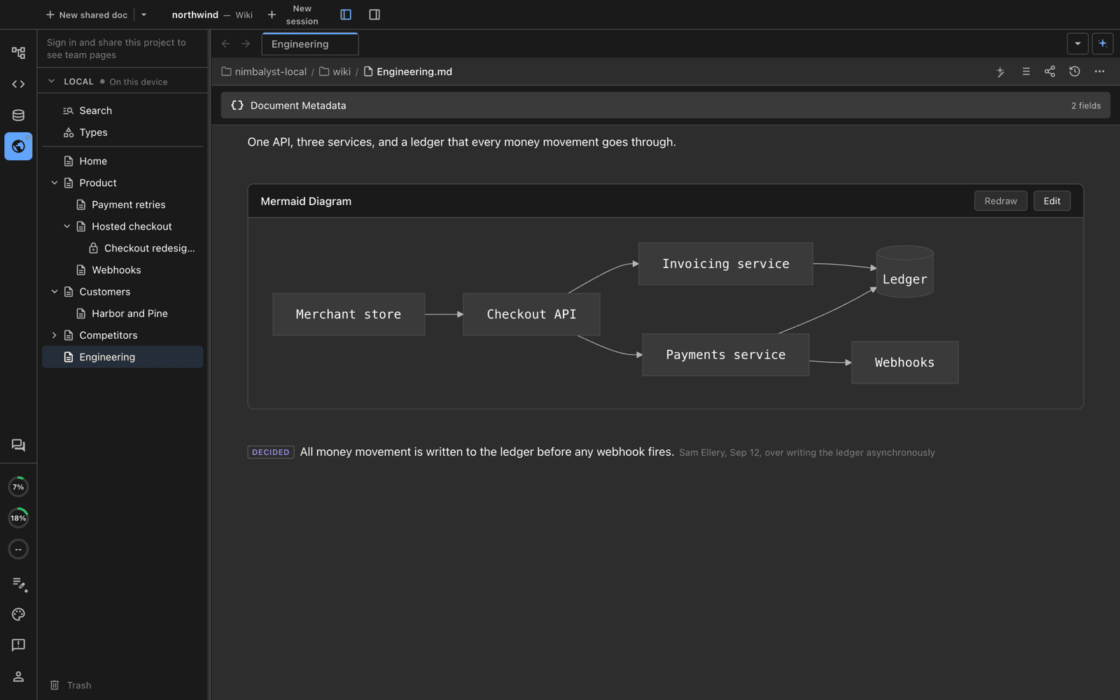 An Engineering page with a Mermaid architecture diagram of the checkout API, services, ledger and webhooks, and a decided mark below it