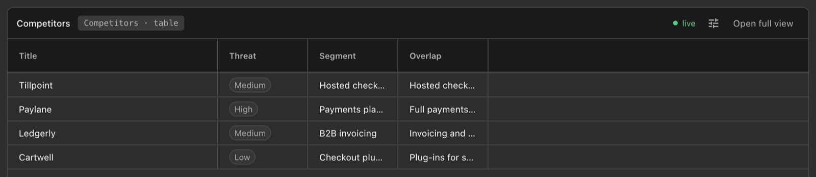 A live Competitors table with Title, Threat, Segment and Overlap columns for Tillpoint, Paylane, Ledgerly and Cartwell