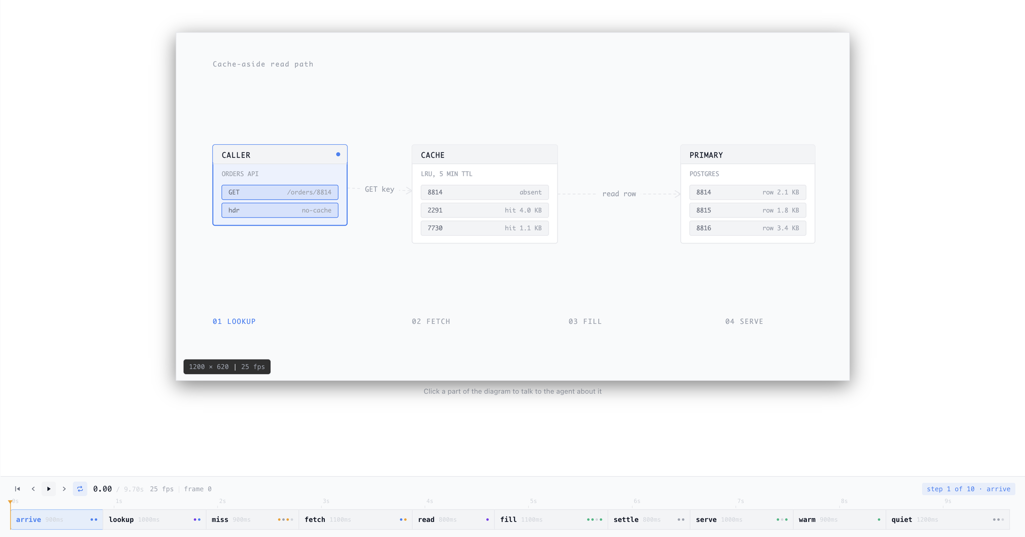 Animation editor showing a cache-aside read path, with the step strip and timeline below the stage