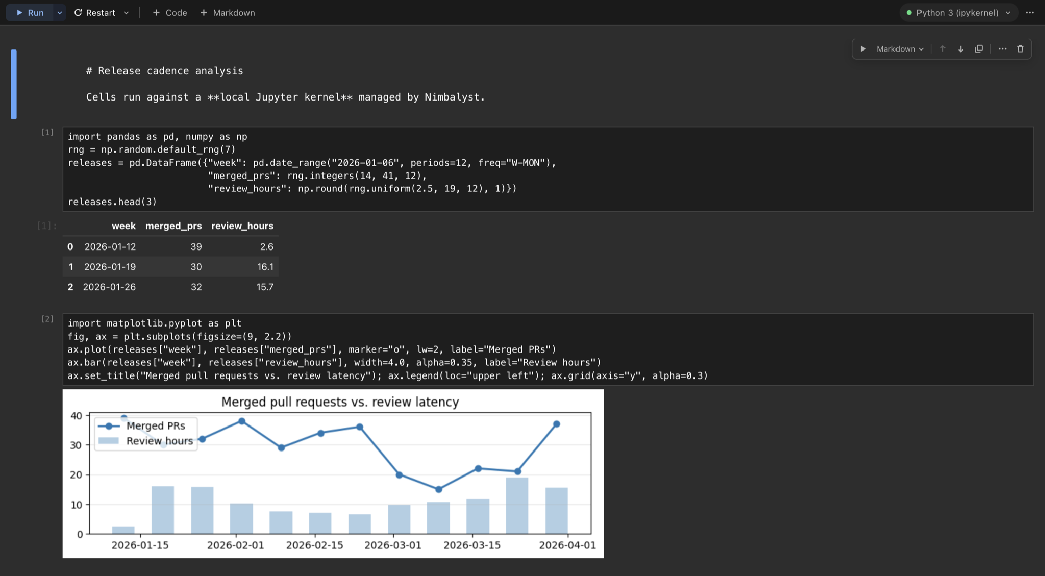 A Jupyter notebook open in Nimbalyst with a connected Python kernel, a pandas DataFrame table, and an inline matplotlib chart
